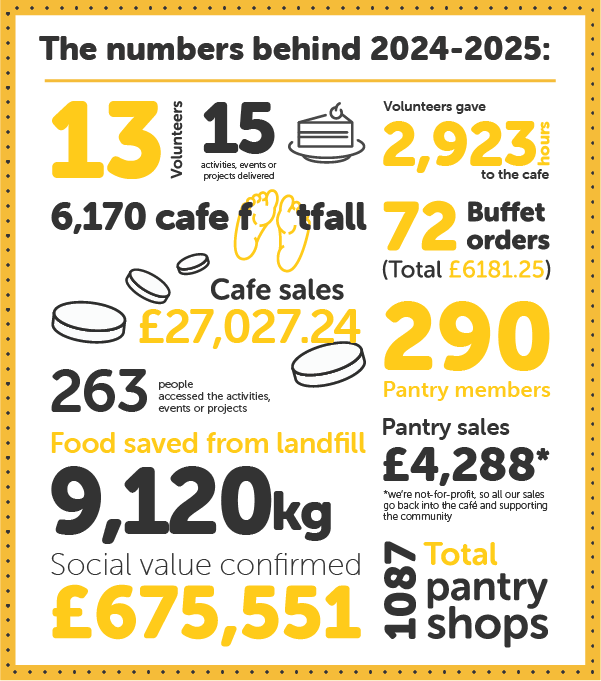 Round About Cafe Infographic 2024-2025